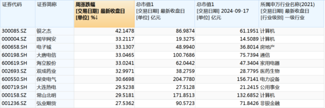 本周A股最牛股票是它主力资金加仓宁德时代超6亿元(图2)