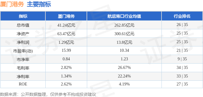 股票行情快报：厦门港务（000905）9月23日主力资金净卖出3192万元(图2)