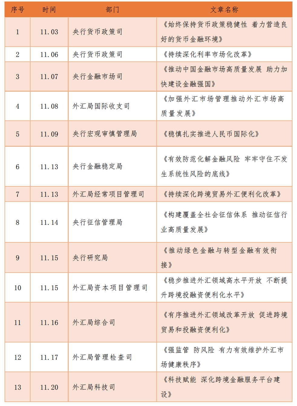 金融强南宫体育下载国路线图进一步明晰央行外汇局13篇专栏释放哪些政策信号？(图1)