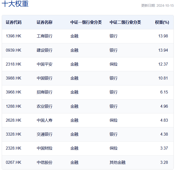 共享基经丨读懂主题ETF（四十八）：港股金融主题和港股通金融有什么不同？(图3)