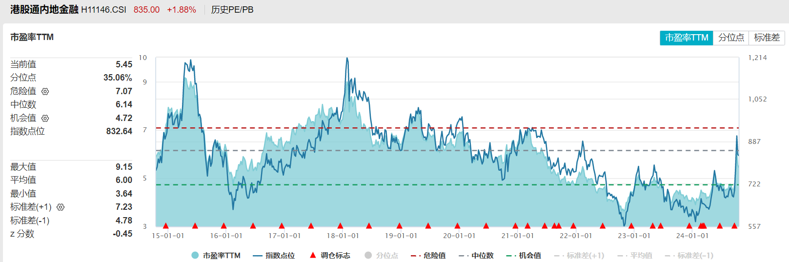 共享基经丨读懂主题ETF（四十八）：港股金融主题和港股通金融有什么不同？(图7)