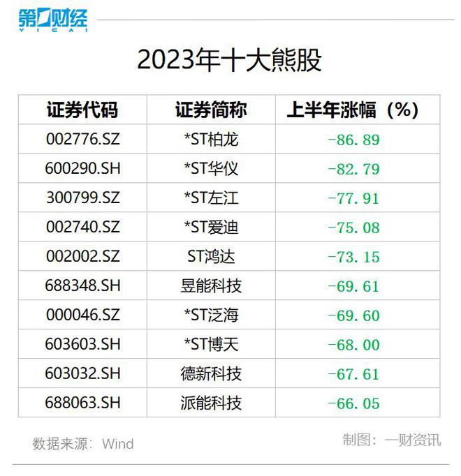 2023年十大牛股熊股出炉：凯华材料大涨572%2股跌超八成(图6)