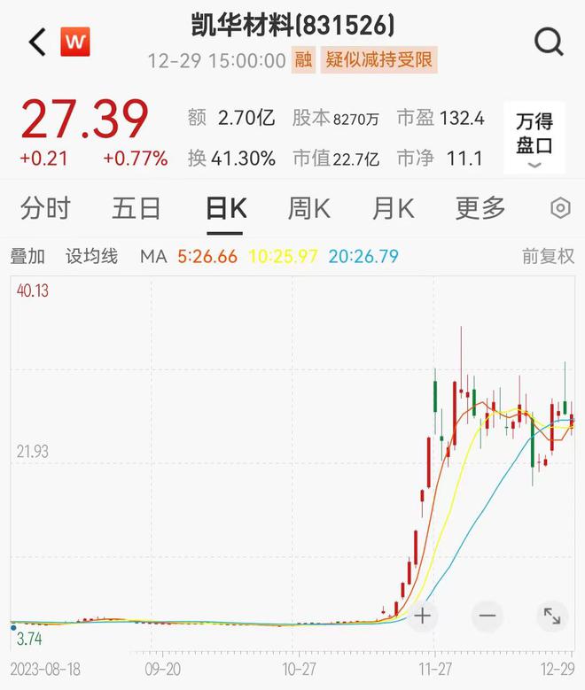 2023年十大牛股熊股出炉：凯华材料大涨572%2股跌超八成(图3)