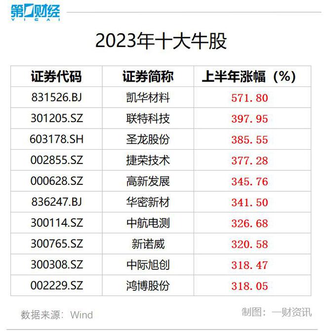 2023年十大牛股熊股出炉：凯华材料大涨572%2股跌超八成(图2)