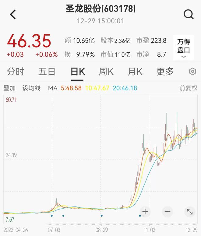 2023年十大牛股熊股出炉：凯华材料大涨572%2股跌超八成(图5)