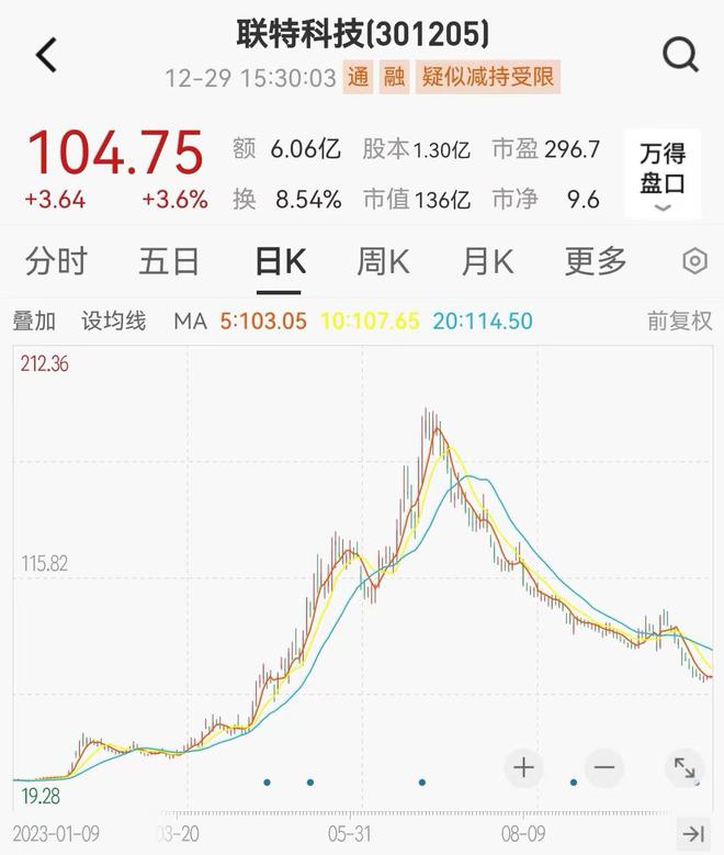 2023年十大牛股熊股出炉：凯华材料大涨572%2股跌超八成(图4)