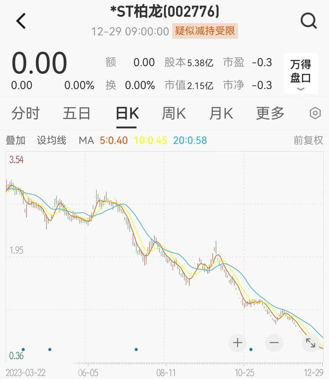 2023年十大牛股熊股出炉：凯华材料大涨572%2股跌超八成(图7)