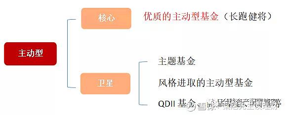 投资南宫体育下载心法 主动投资与被动的优缺点？(图5)